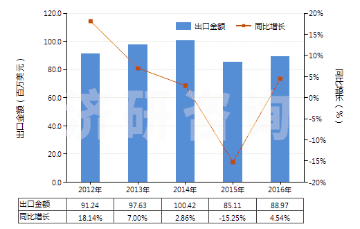 2012-2016年中國丙烯聚合物制的硬管(HS39172200)出口總額及增速統(tǒng)計 2012-2016年中國丙烯聚合物制的硬管(HS39172200)出口總額及增速統(tǒng)計